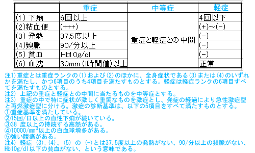 潰瘍性大腸炎