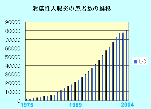 潰瘍性大腸炎